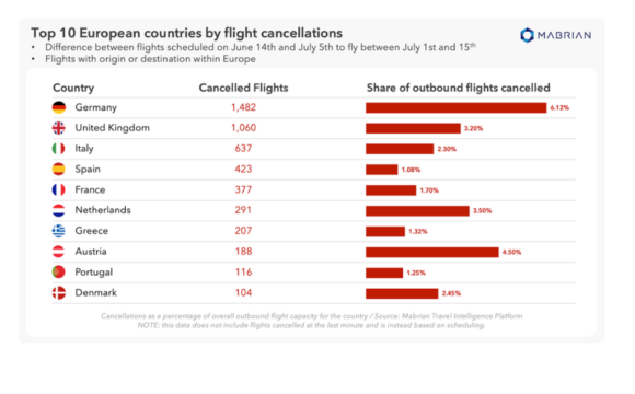 Top Ten European Countries Impacted By Flight Cancellations