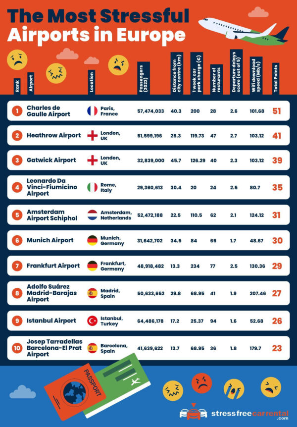 The Best and Worst European Airports to Fly From
